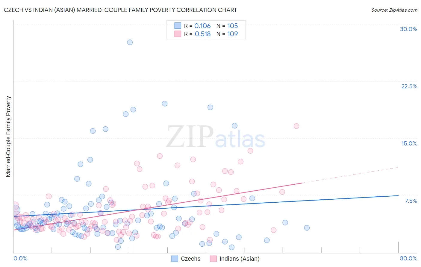 Czech vs Indian (Asian) Married-Couple Family Poverty