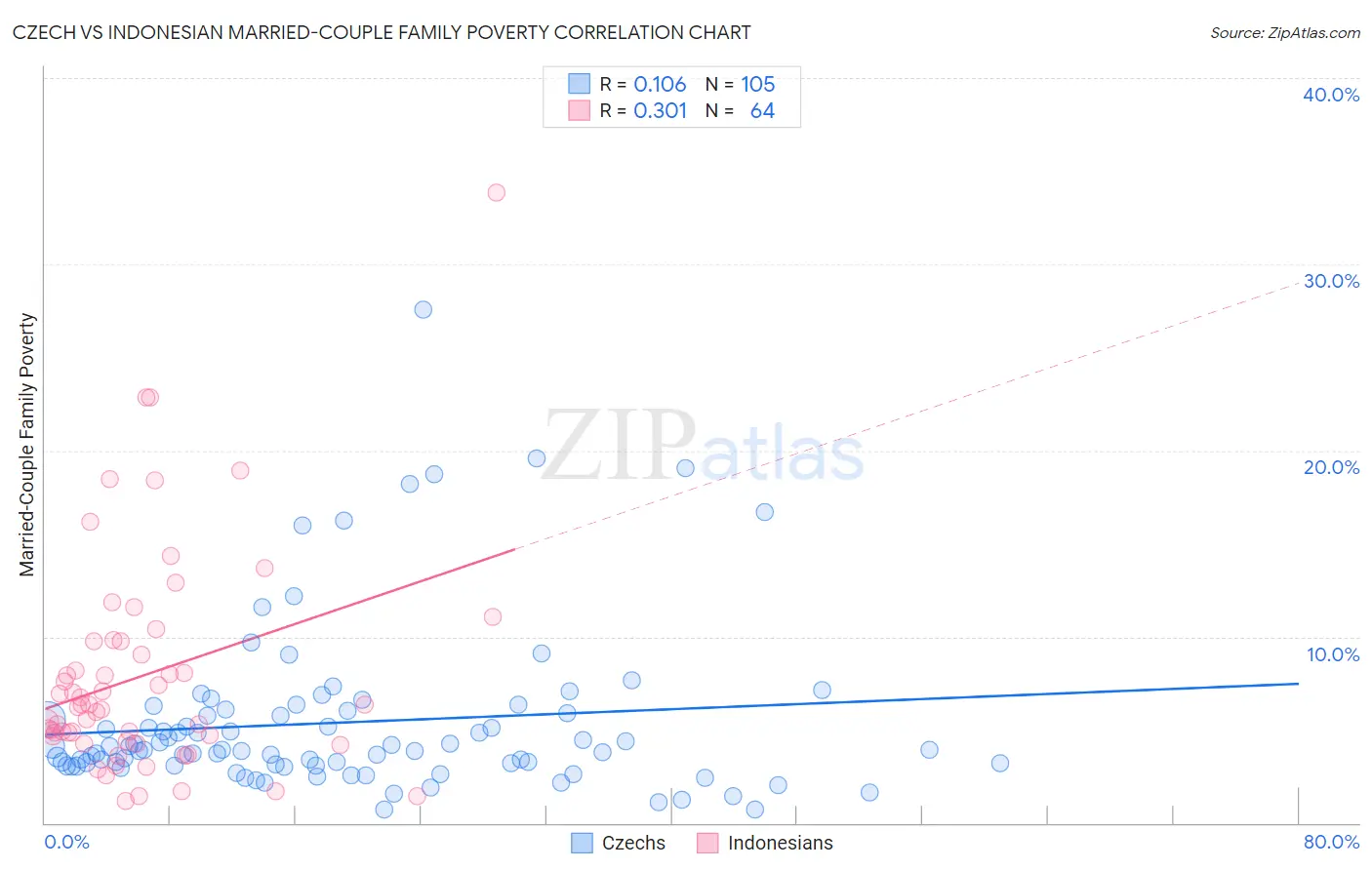 Czech vs Indonesian Married-Couple Family Poverty