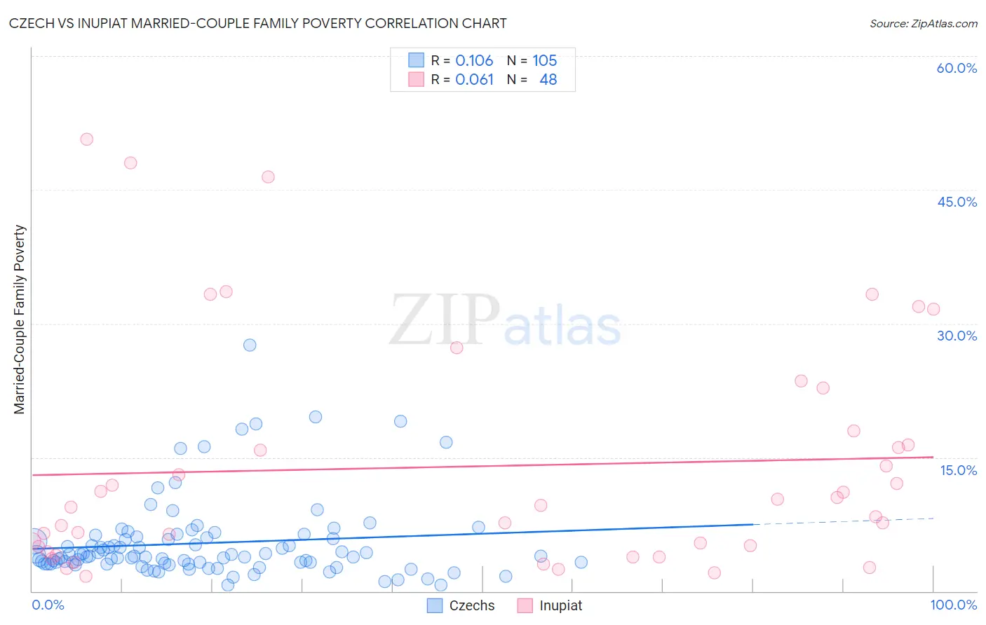 Czech vs Inupiat Married-Couple Family Poverty