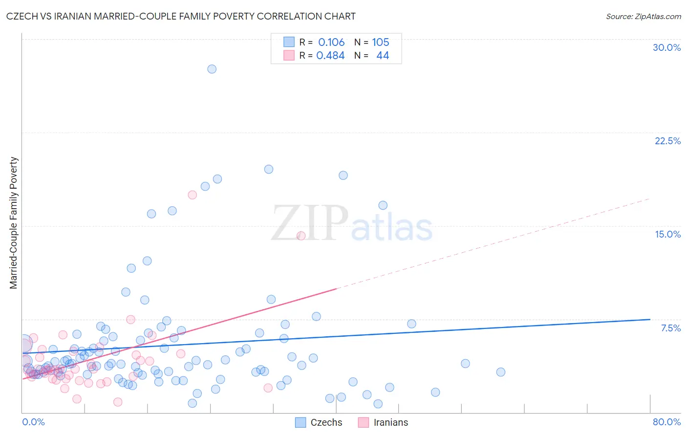 Czech vs Iranian Married-Couple Family Poverty