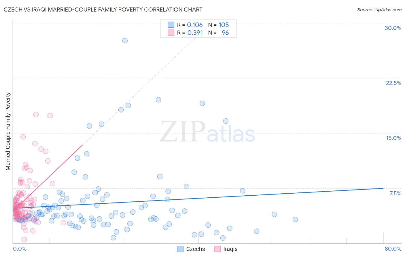 Czech vs Iraqi Married-Couple Family Poverty