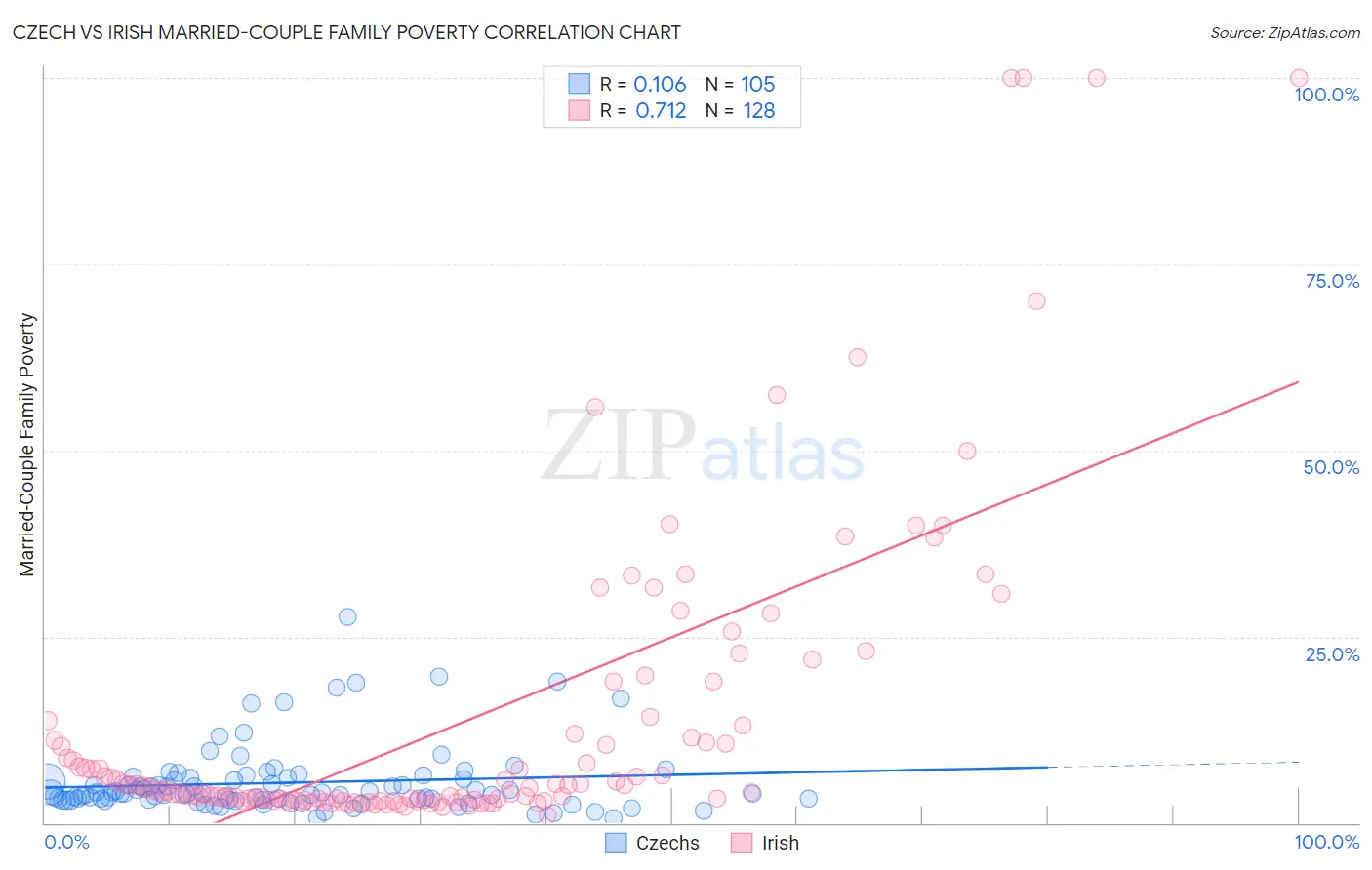 Czech vs Irish Married-Couple Family Poverty