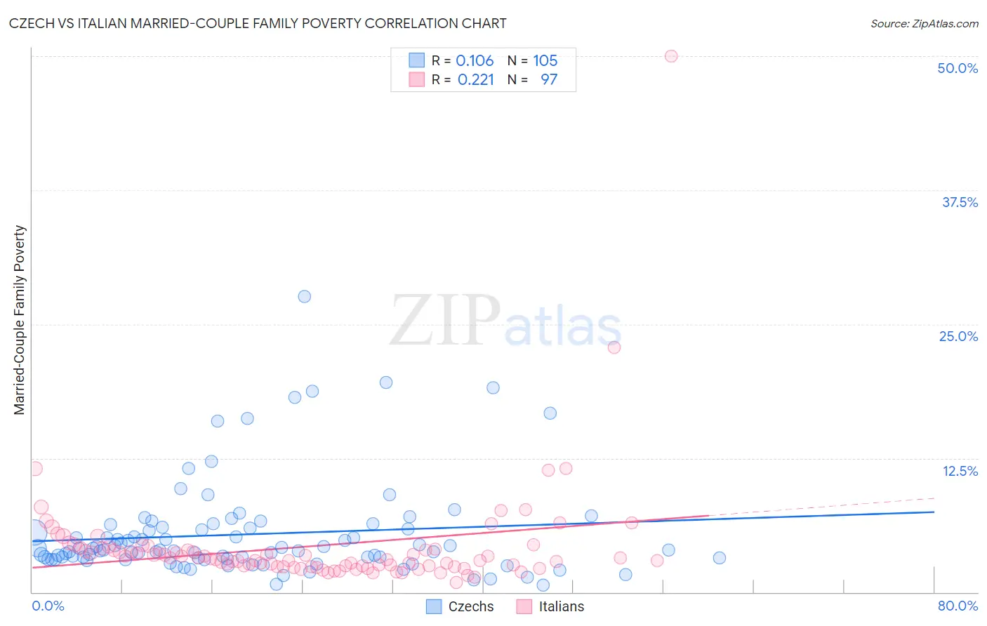 Czech vs Italian Married-Couple Family Poverty