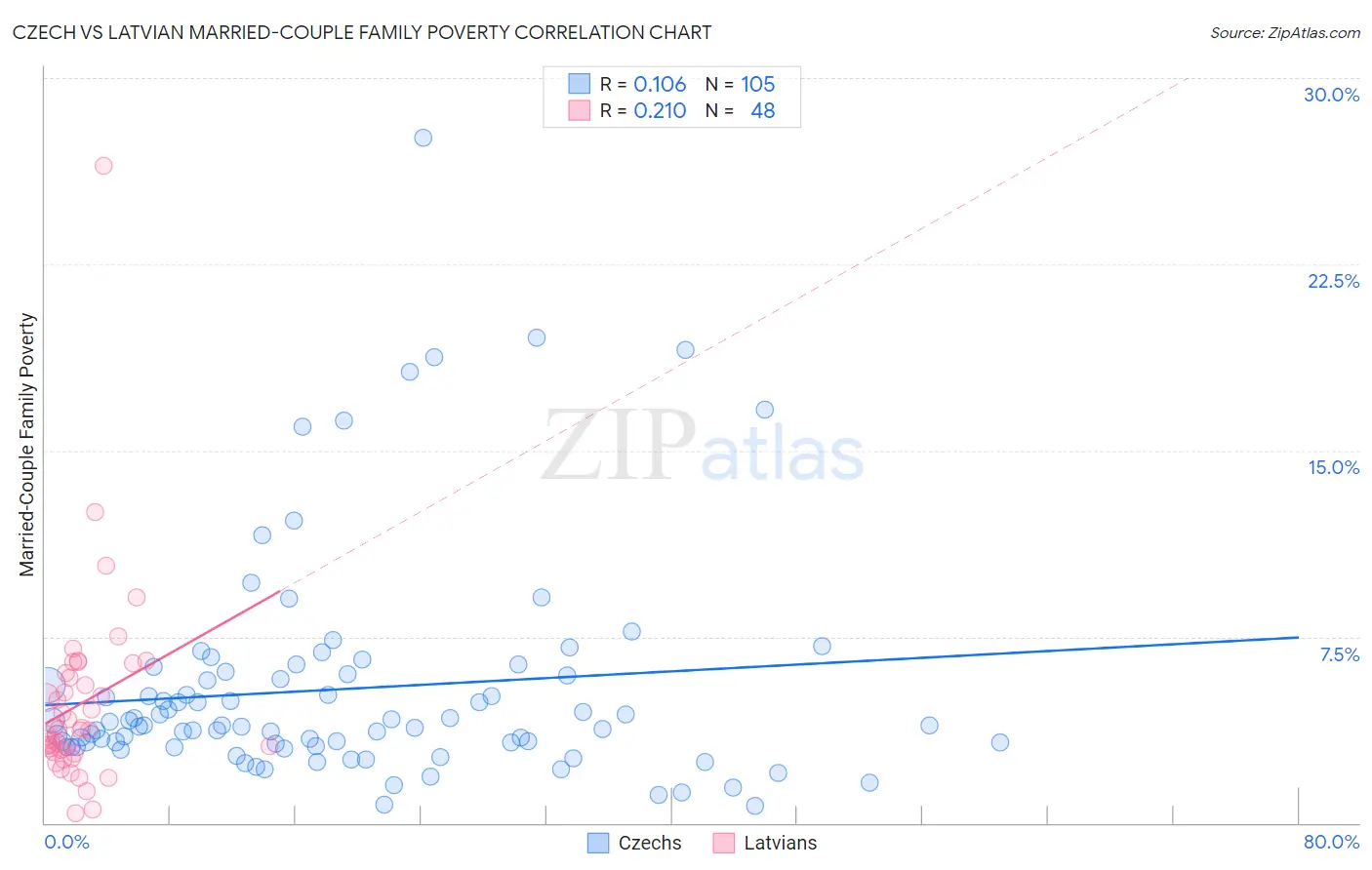 Czech vs Latvian Married-Couple Family Poverty