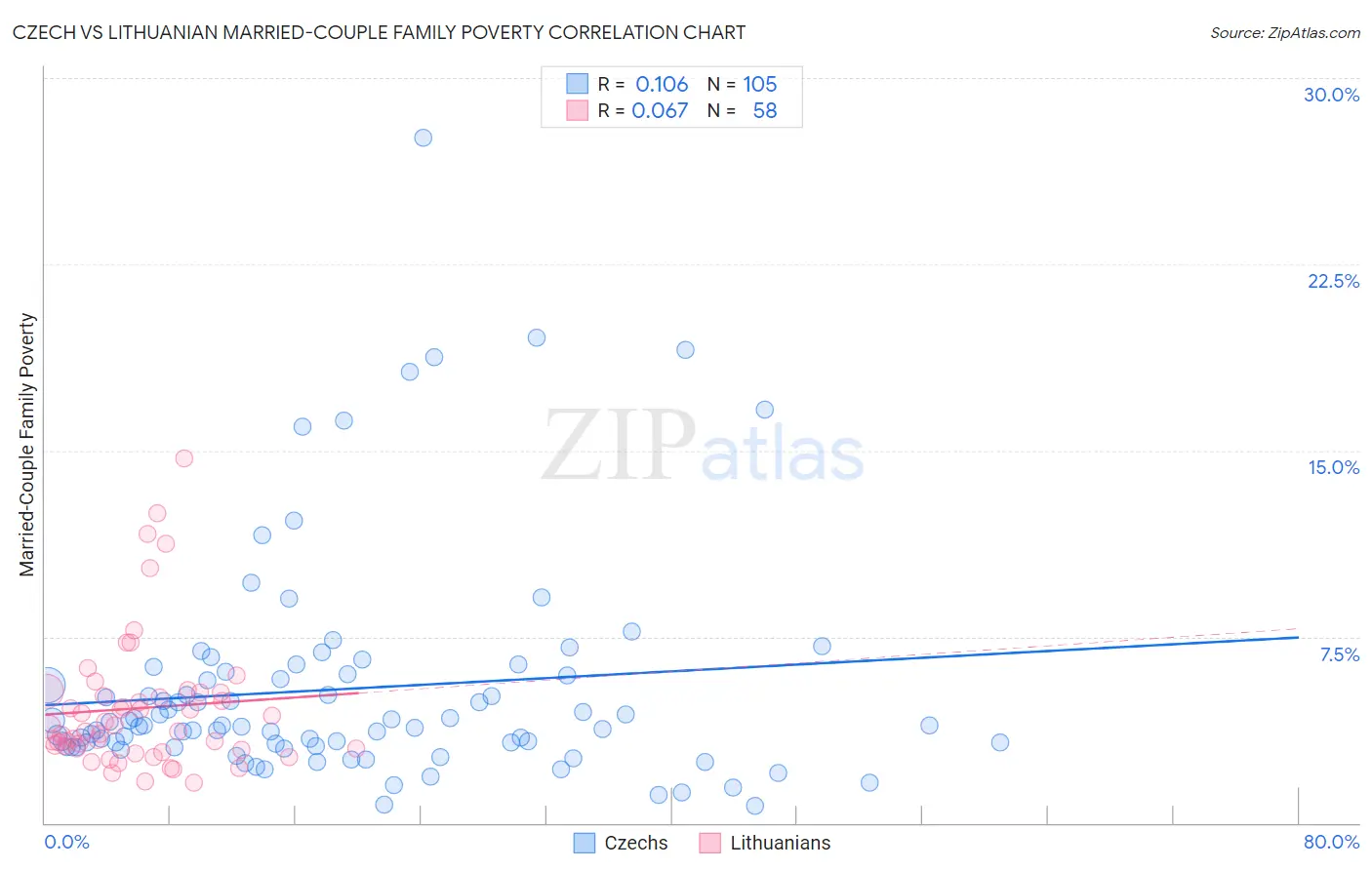 Czech vs Lithuanian Married-Couple Family Poverty
