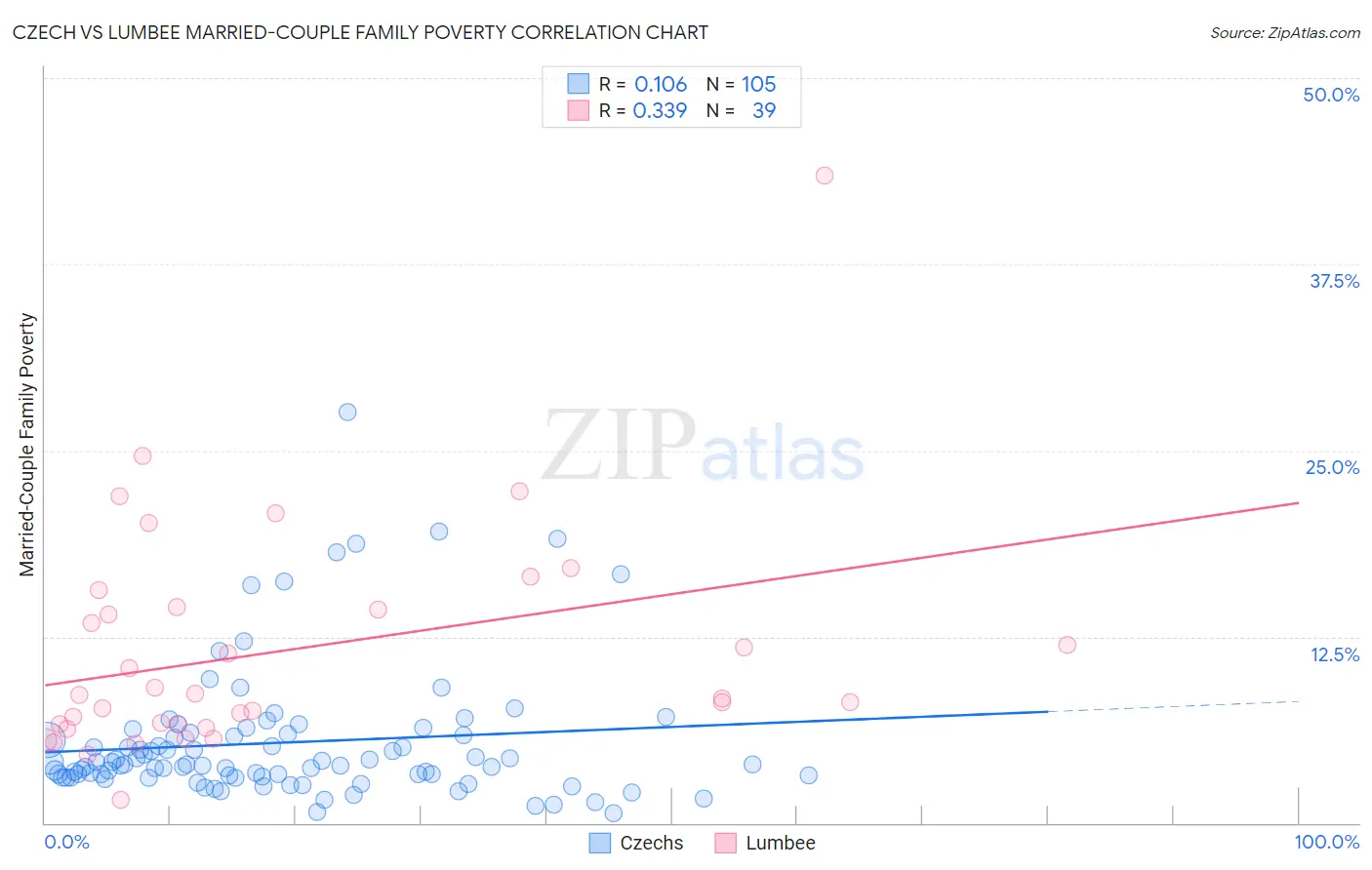 Czech vs Lumbee Married-Couple Family Poverty