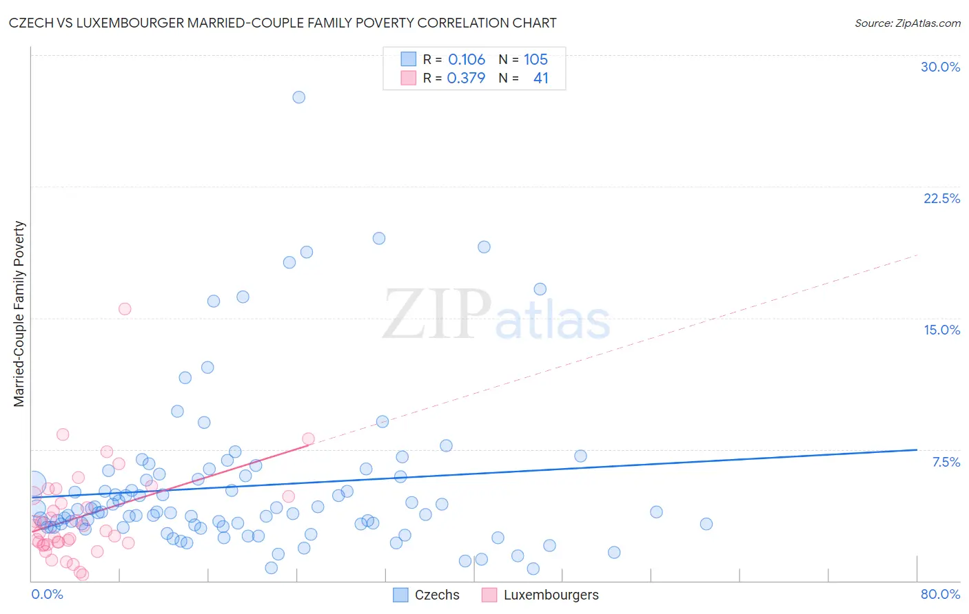 Czech vs Luxembourger Married-Couple Family Poverty
