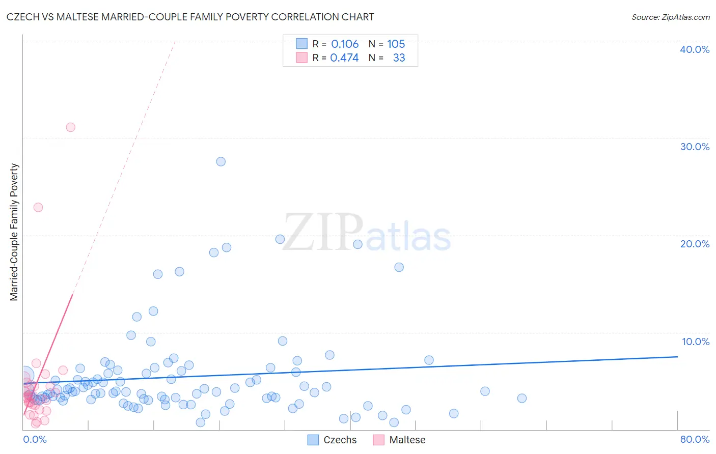 Czech vs Maltese Married-Couple Family Poverty