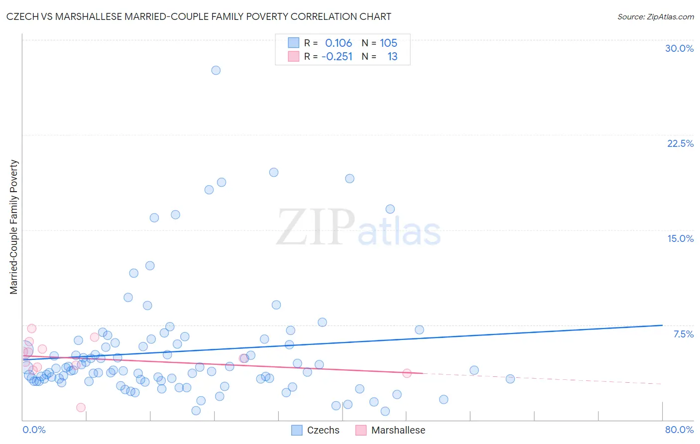 Czech vs Marshallese Married-Couple Family Poverty