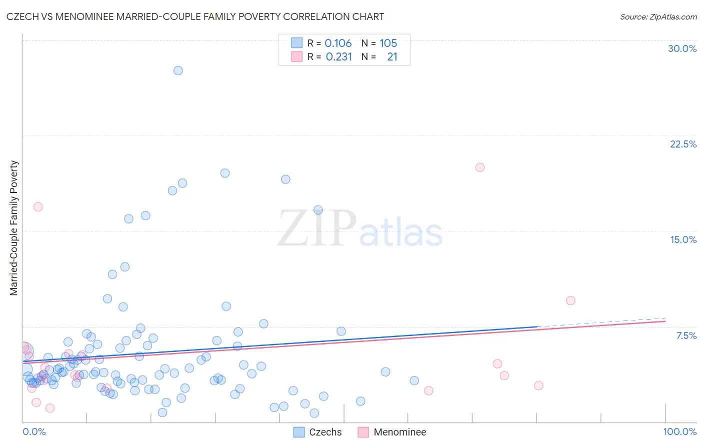 Czech vs Menominee Married-Couple Family Poverty