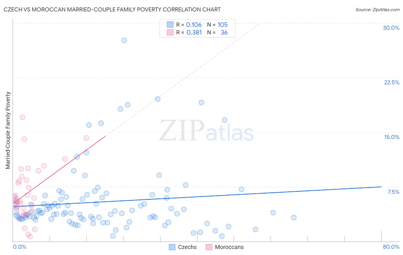 Czech vs Moroccan Married-Couple Family Poverty