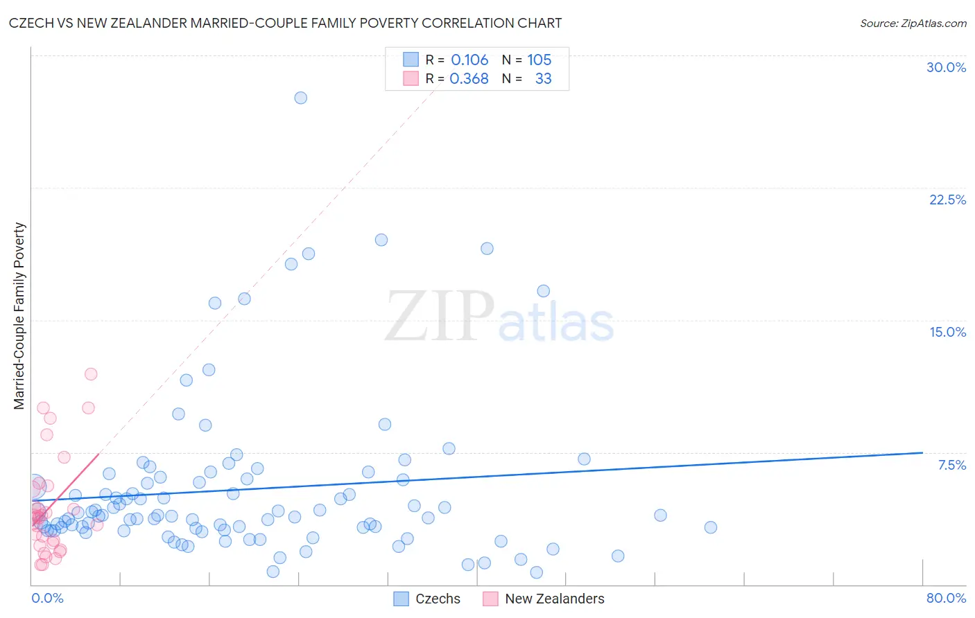 Czech vs New Zealander Married-Couple Family Poverty