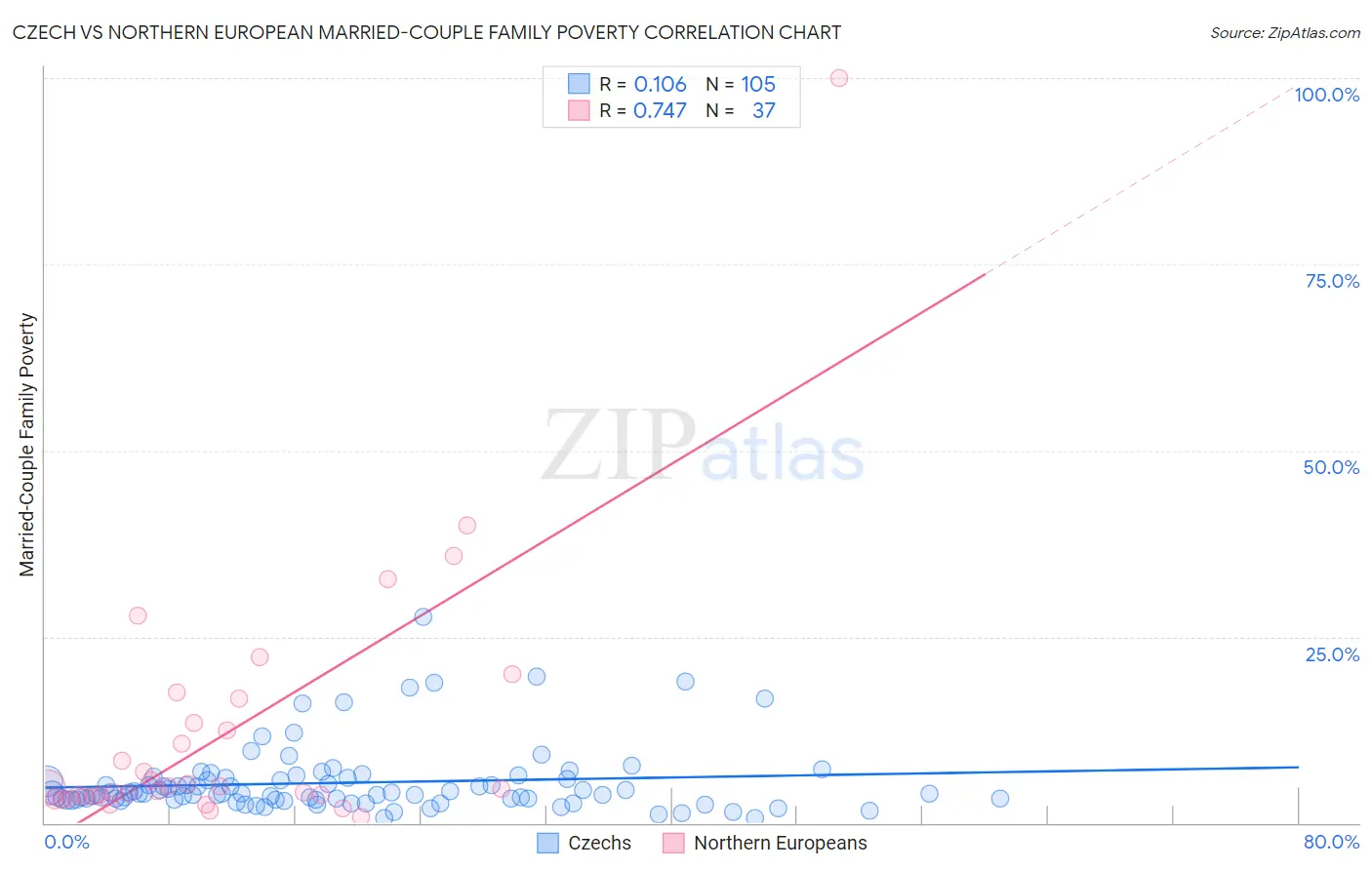 Czech vs Northern European Married-Couple Family Poverty