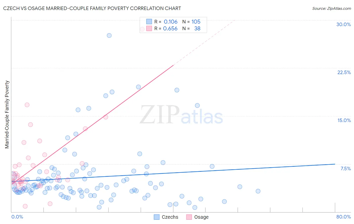 Czech vs Osage Married-Couple Family Poverty