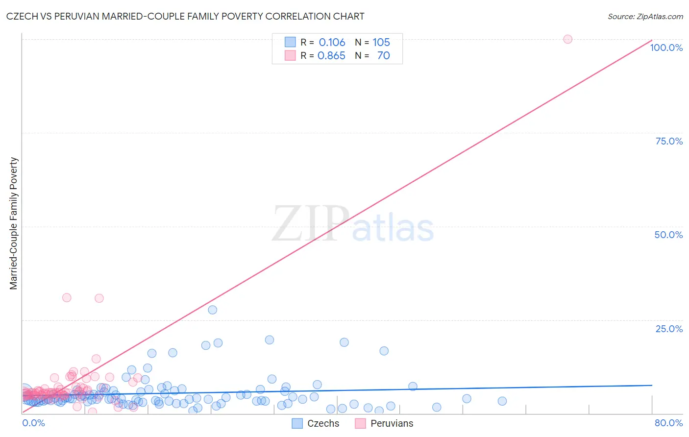 Czech vs Peruvian Married-Couple Family Poverty