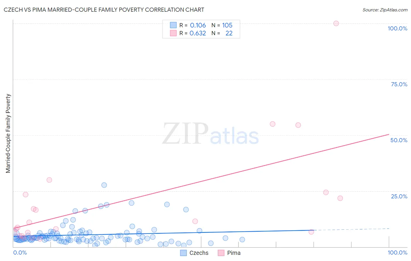 Czech vs Pima Married-Couple Family Poverty