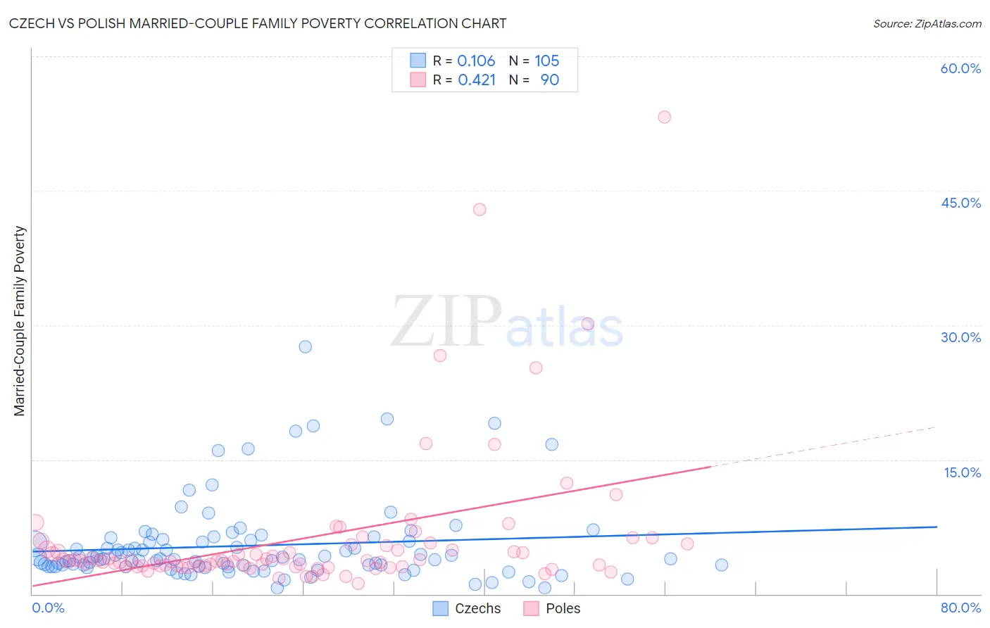 Czech vs Polish Married-Couple Family Poverty