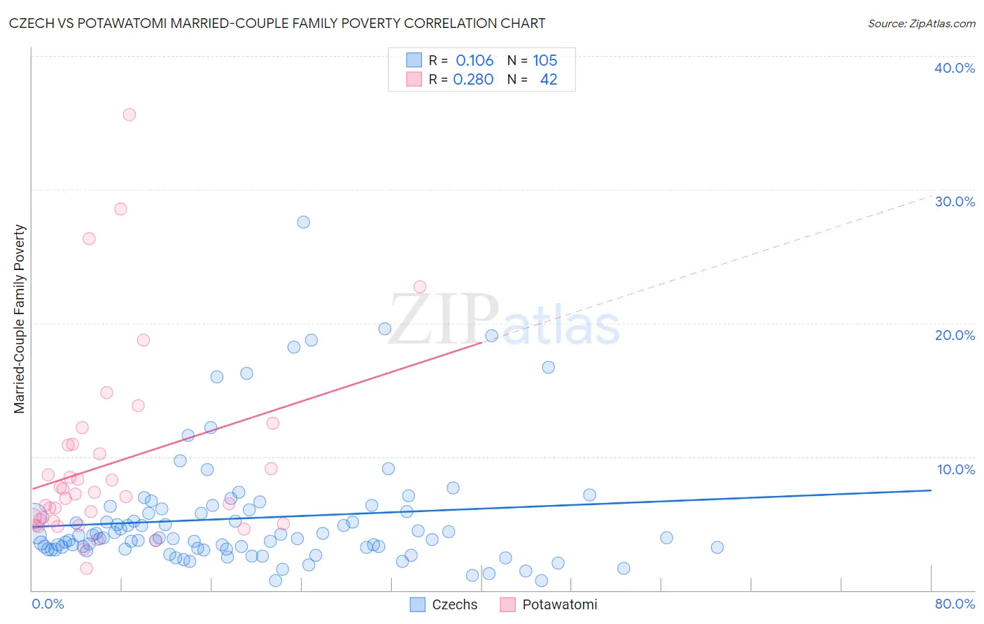 Czech vs Potawatomi Married-Couple Family Poverty