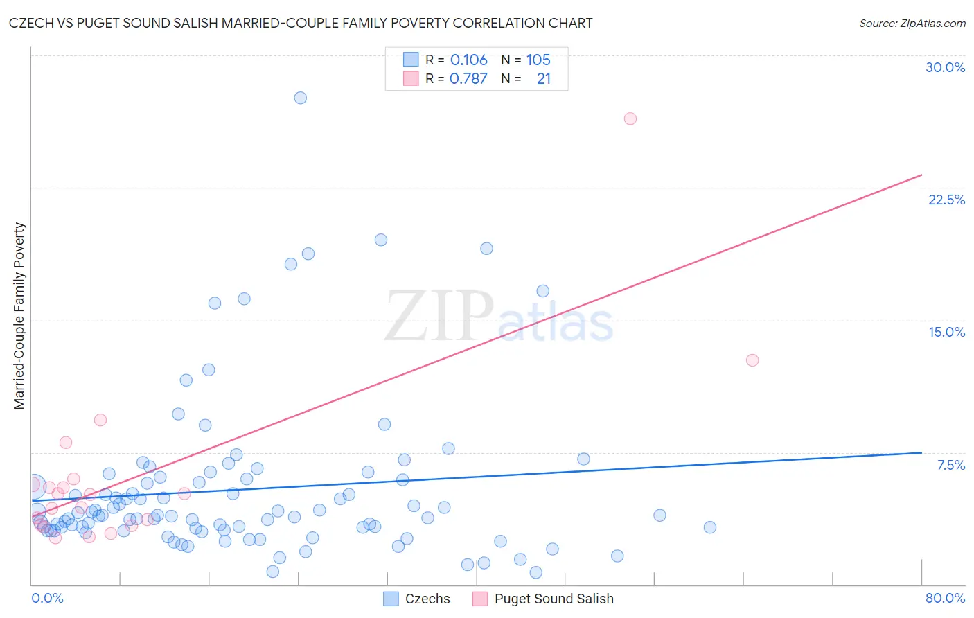 Czech vs Puget Sound Salish Married-Couple Family Poverty