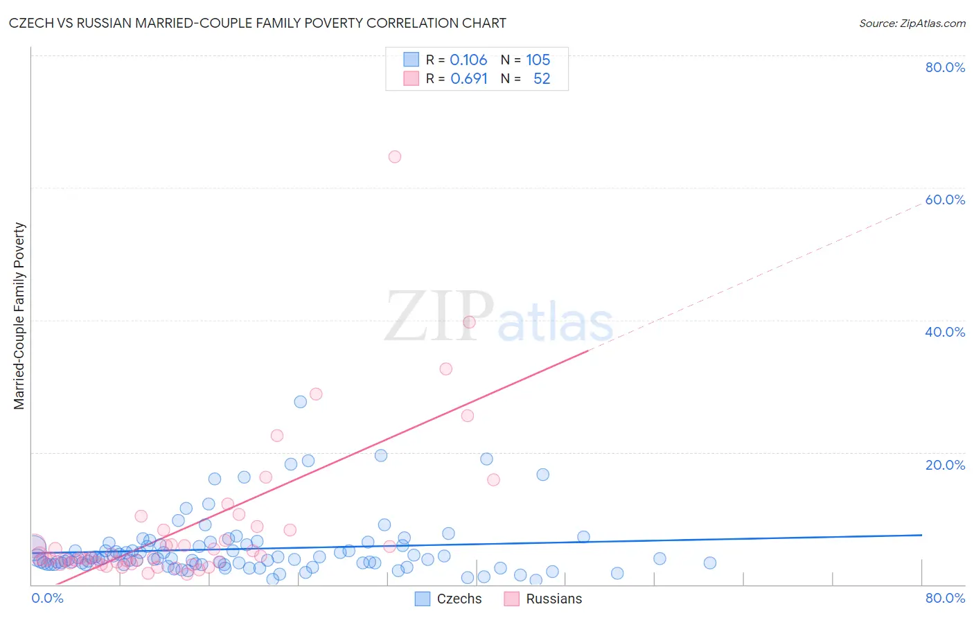 Czech vs Russian Married-Couple Family Poverty