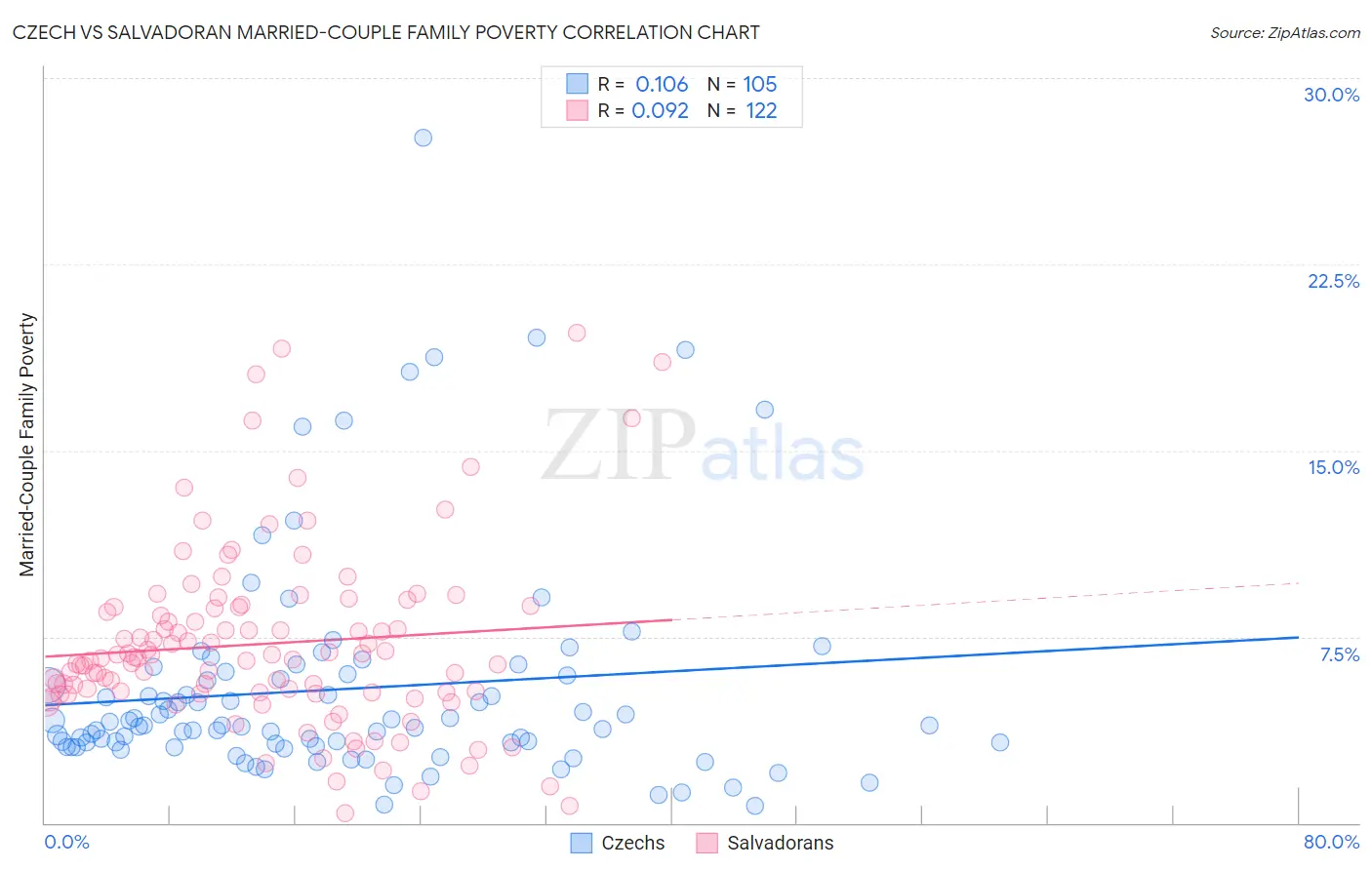 Czech vs Salvadoran Married-Couple Family Poverty