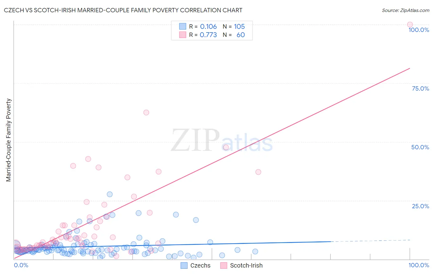 Czech vs Scotch-Irish Married-Couple Family Poverty