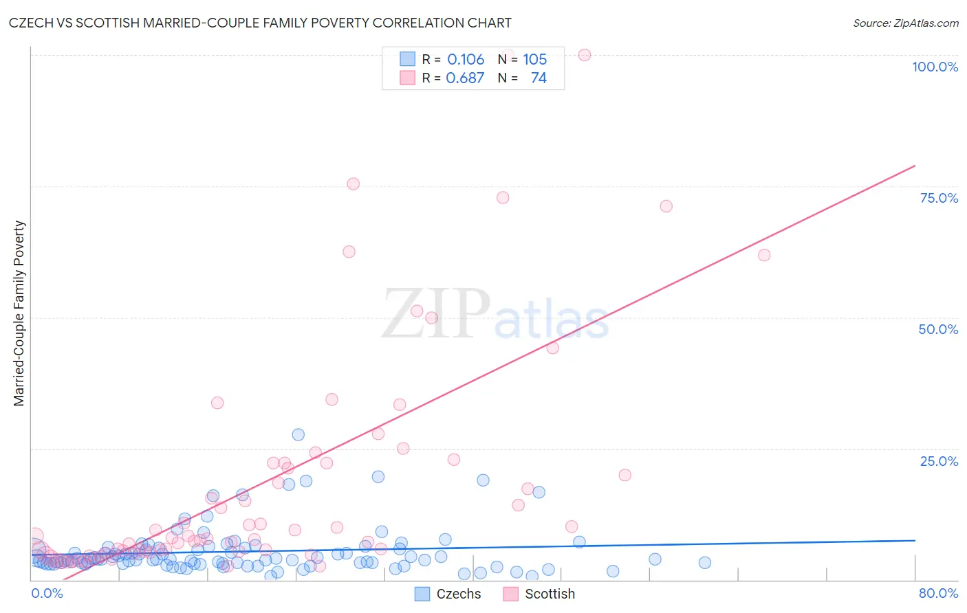 Czech vs Scottish Married-Couple Family Poverty