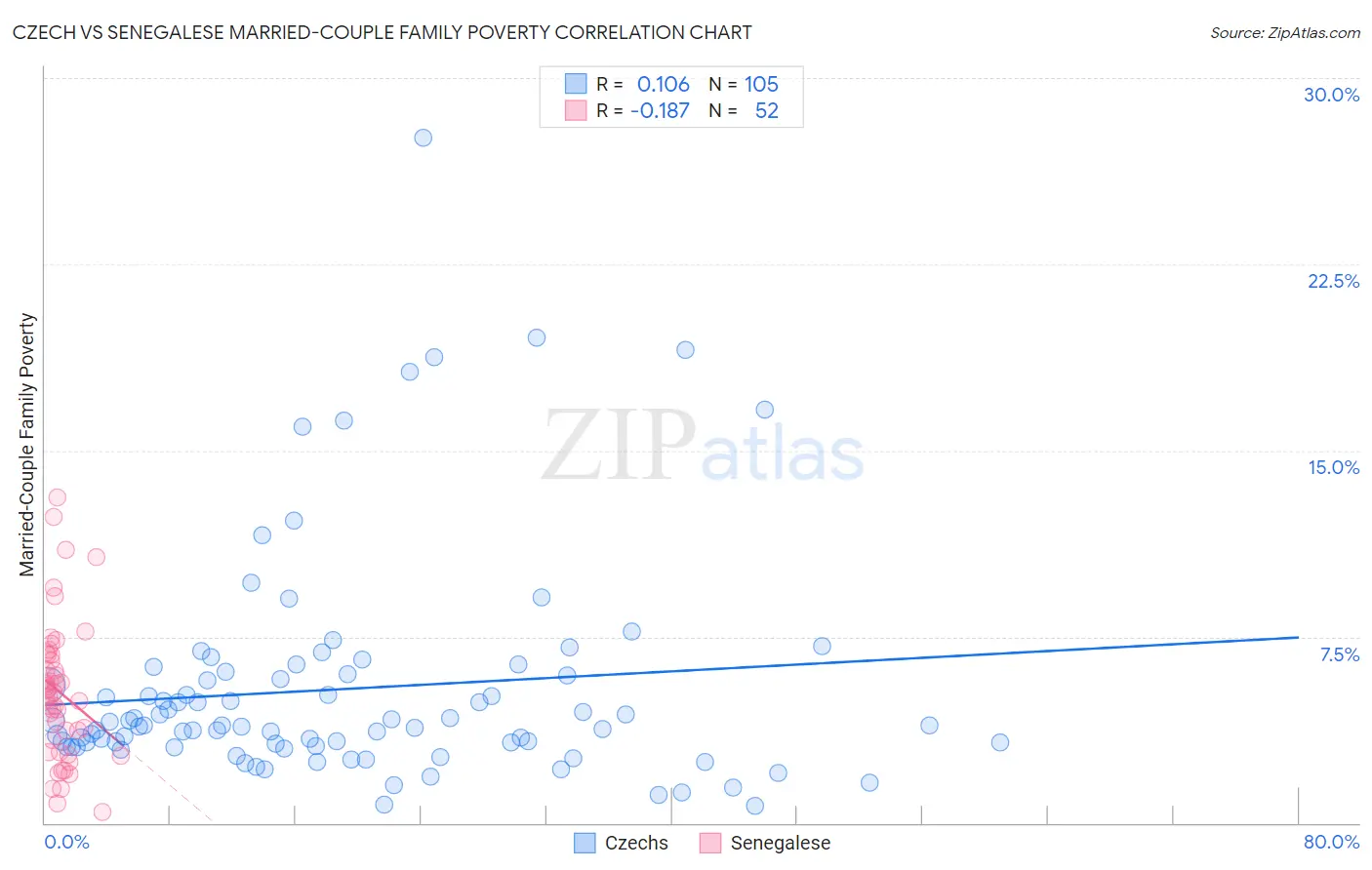 Czech vs Senegalese Married-Couple Family Poverty