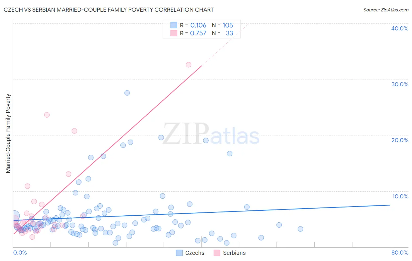 Czech vs Serbian Married-Couple Family Poverty