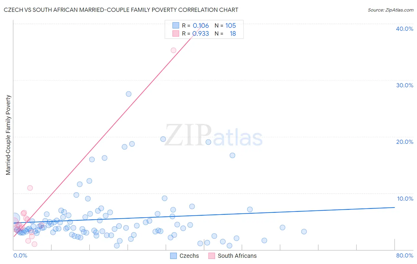 Czech vs South African Married-Couple Family Poverty