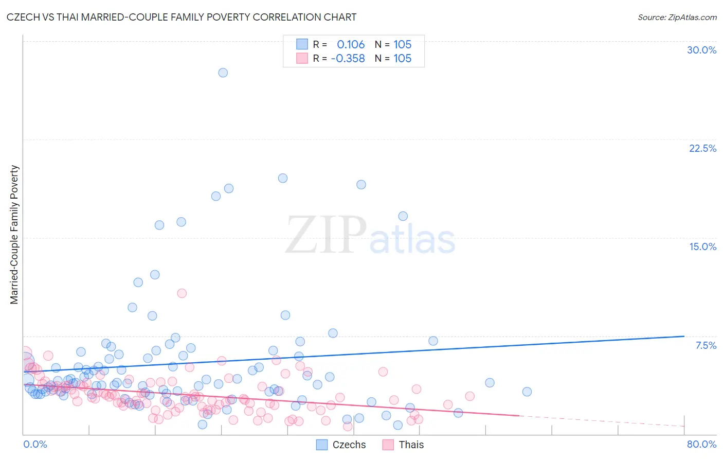 Czech vs Thai Married-Couple Family Poverty
