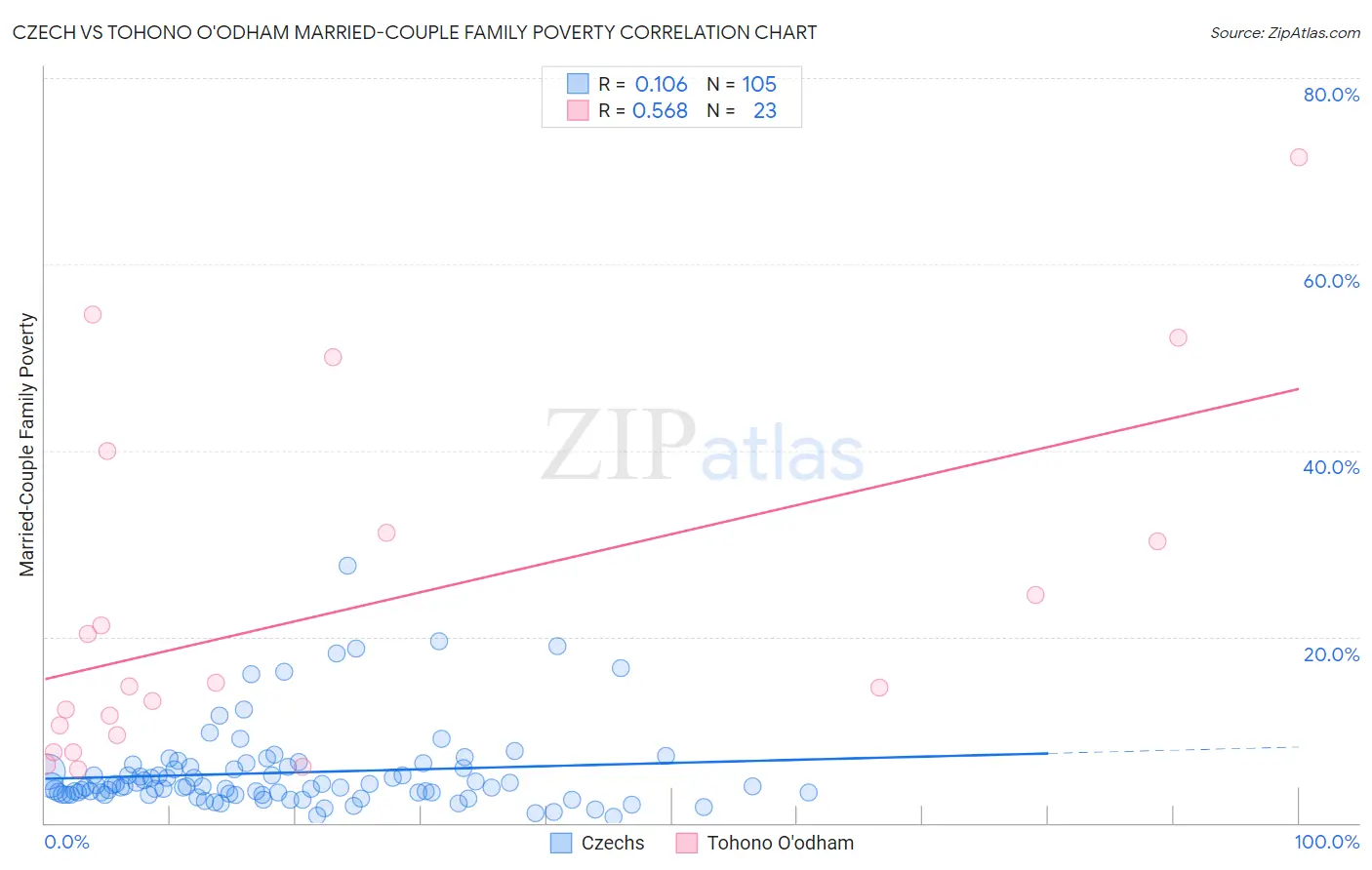 Czech vs Tohono O'odham Married-Couple Family Poverty