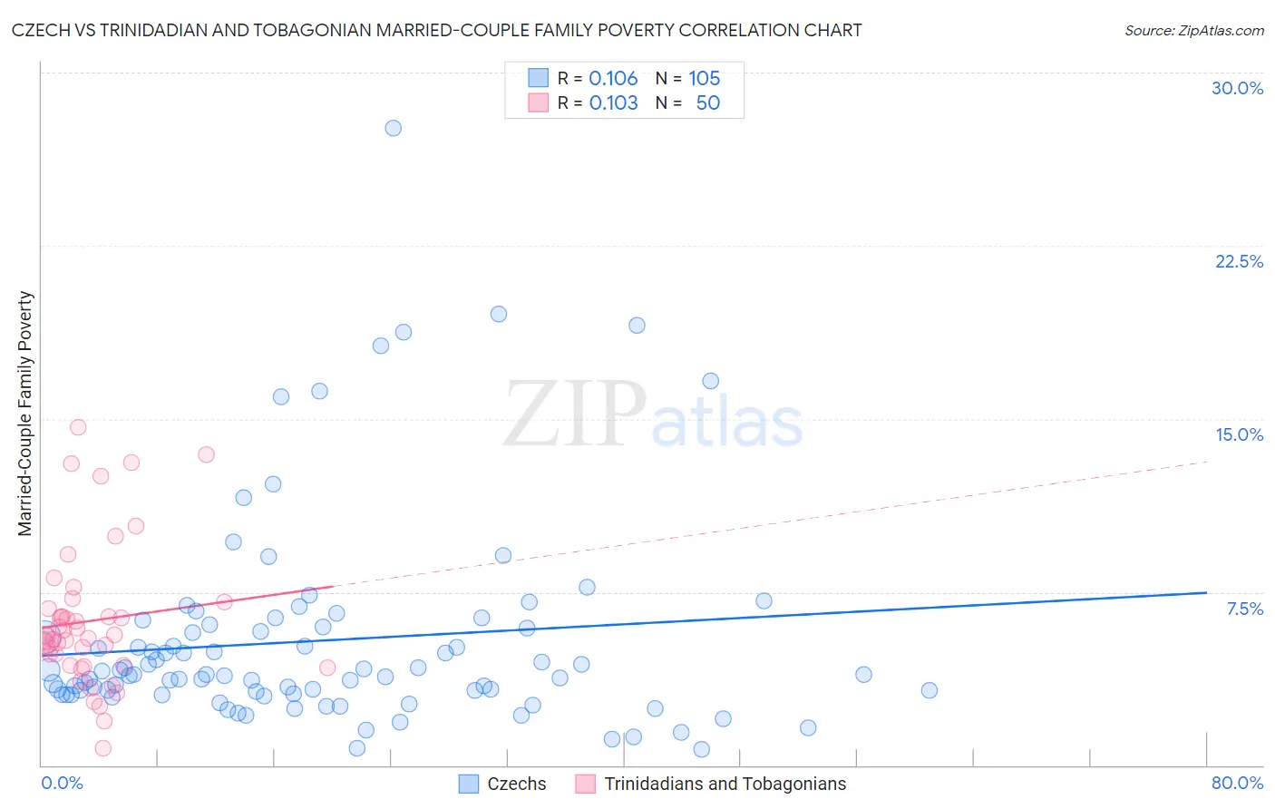 Czech vs Trinidadian and Tobagonian Married-Couple Family Poverty