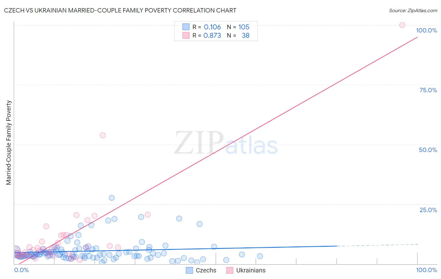 Czech vs Ukrainian Married-Couple Family Poverty