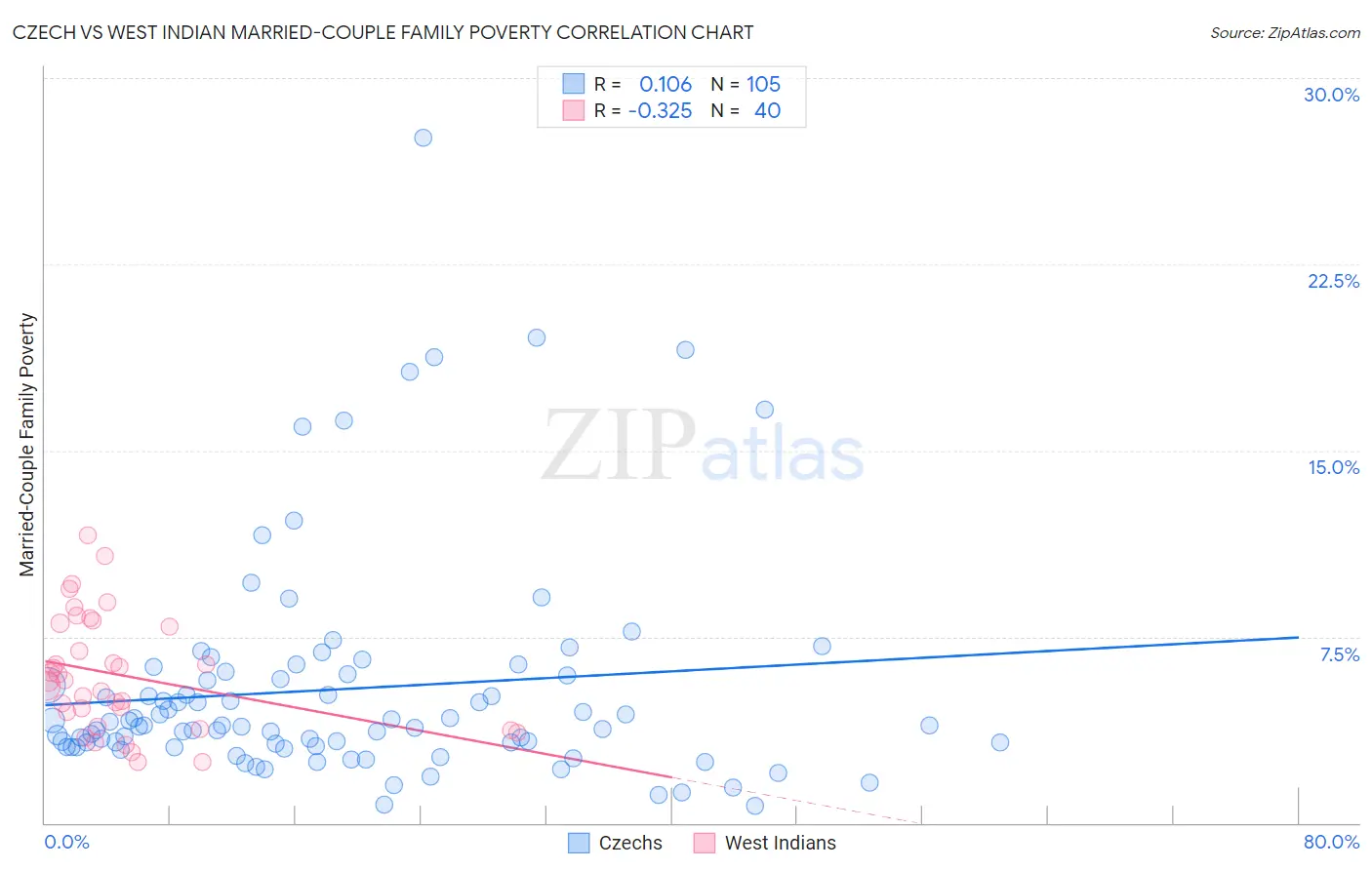 Czech vs West Indian Married-Couple Family Poverty