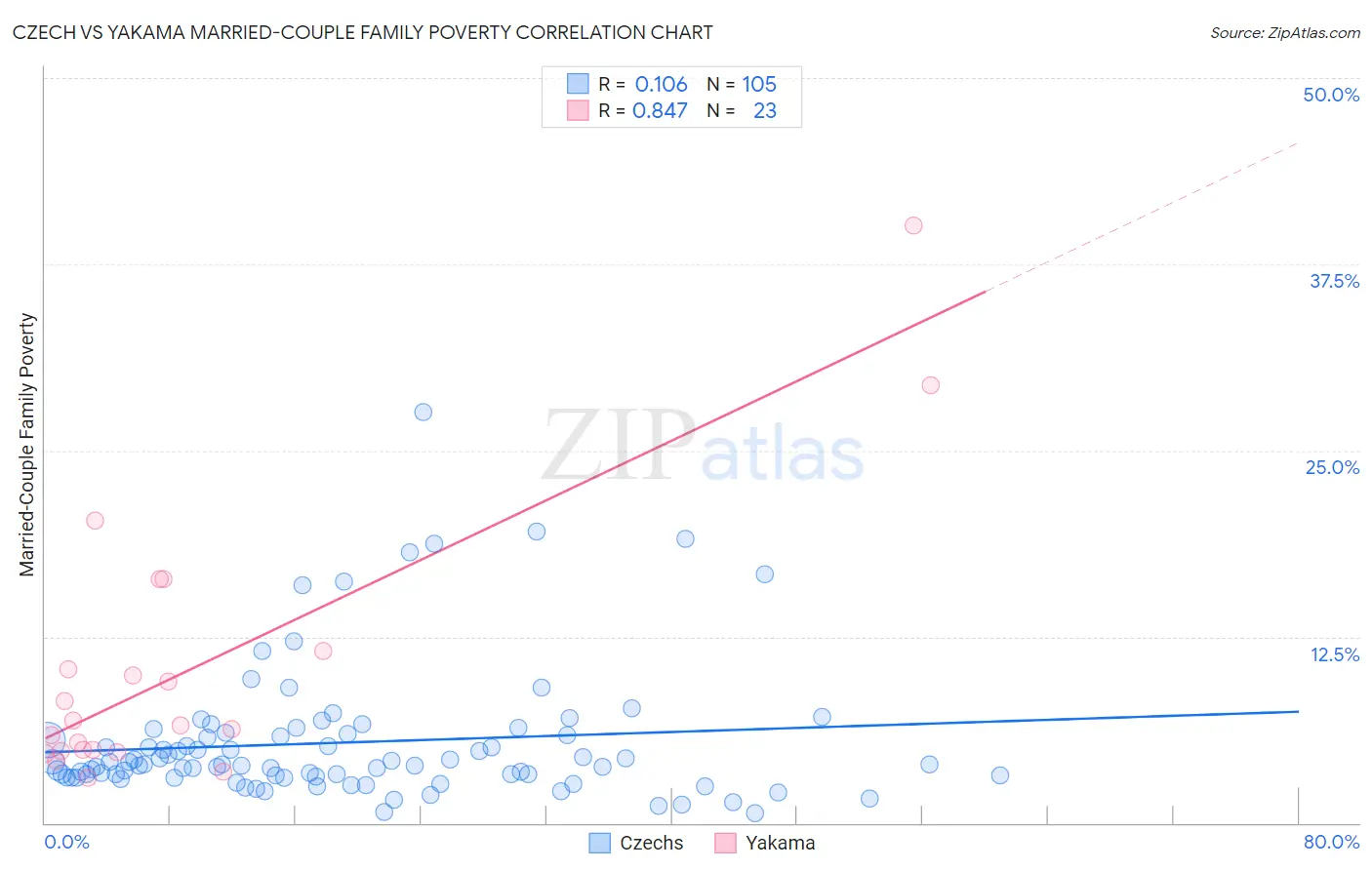Czech vs Yakama Married-Couple Family Poverty