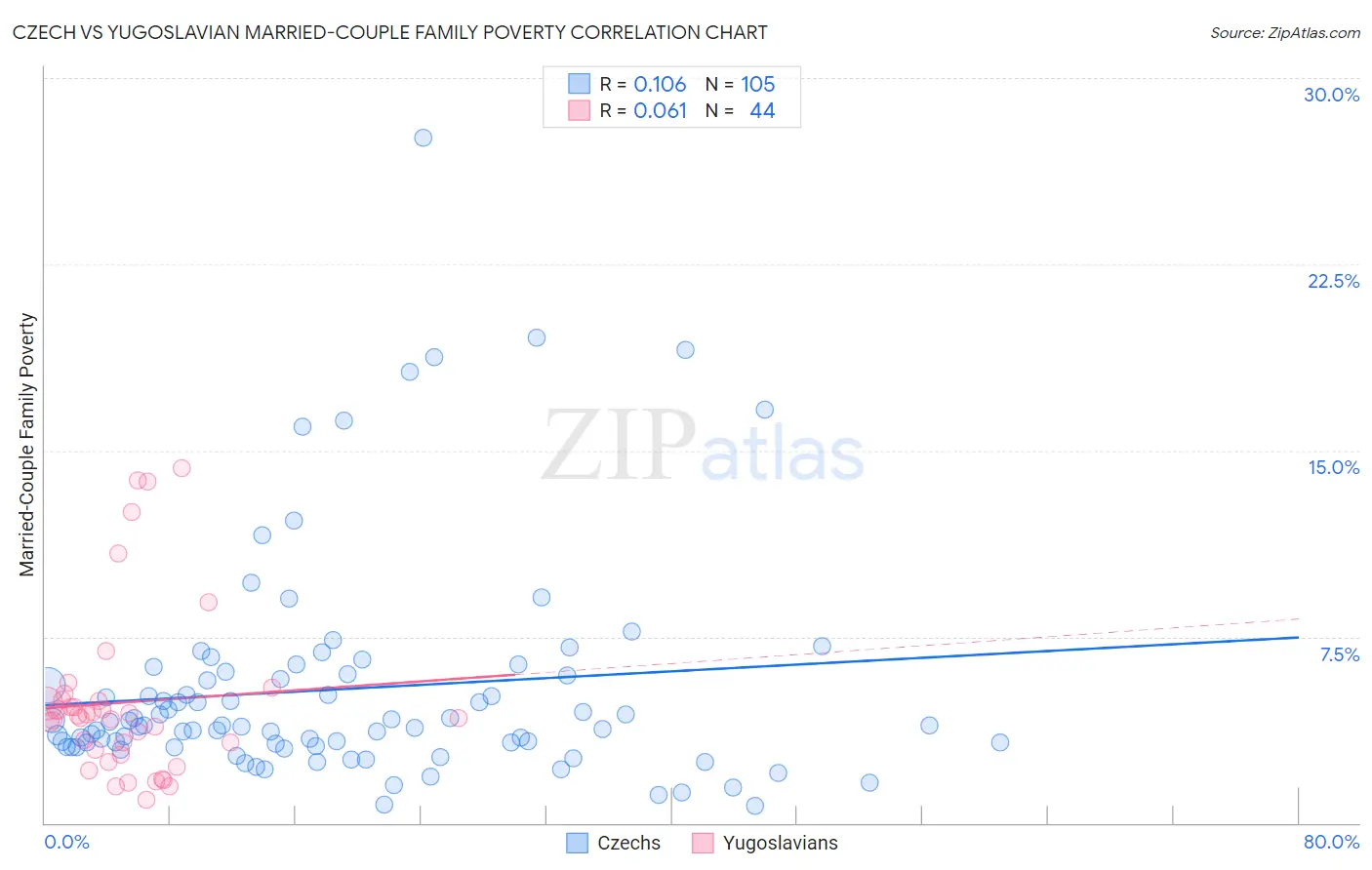 Czech vs Yugoslavian Married-Couple Family Poverty