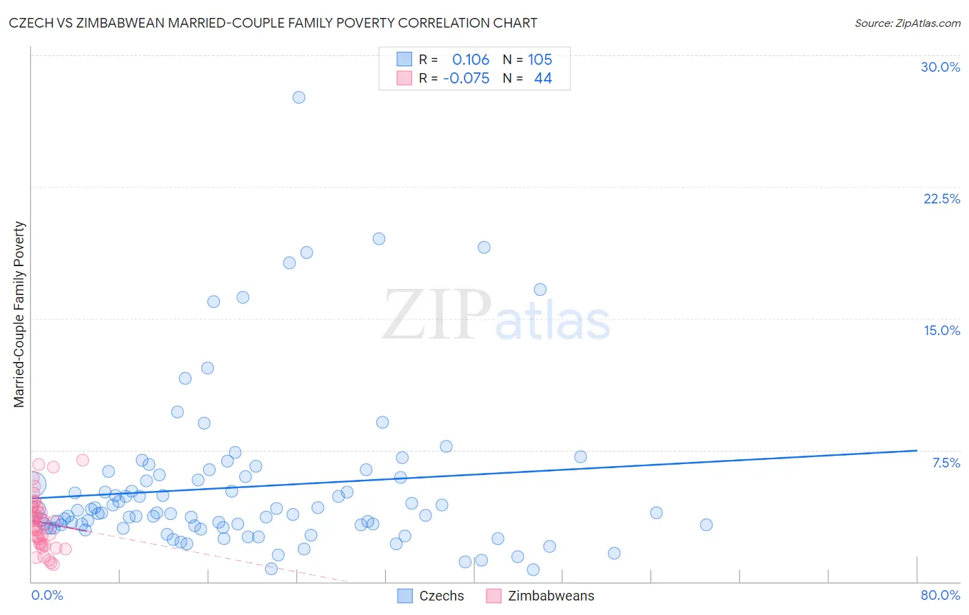 Czech vs Zimbabwean Married-Couple Family Poverty