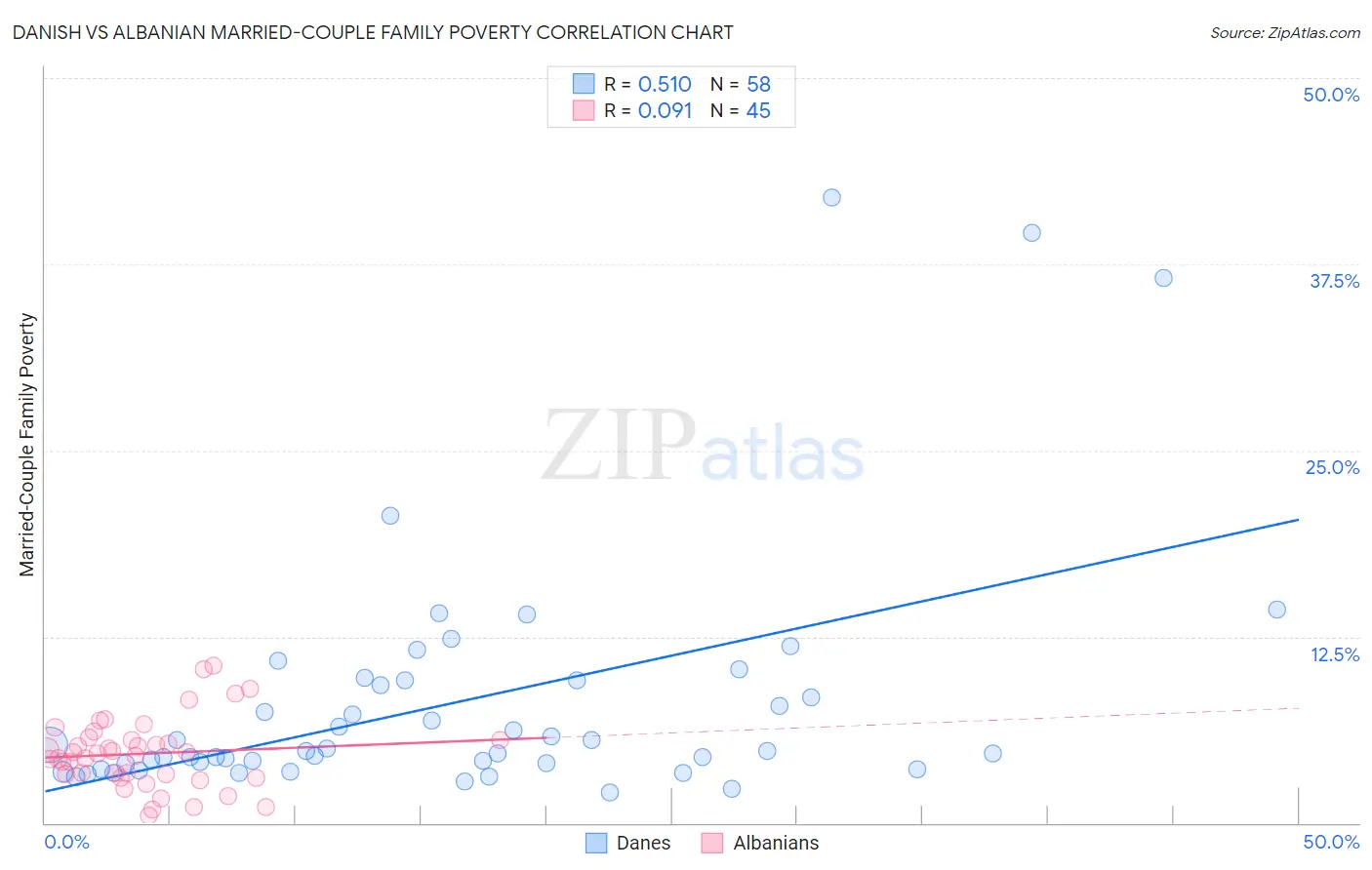 Danish vs Albanian Married-Couple Family Poverty