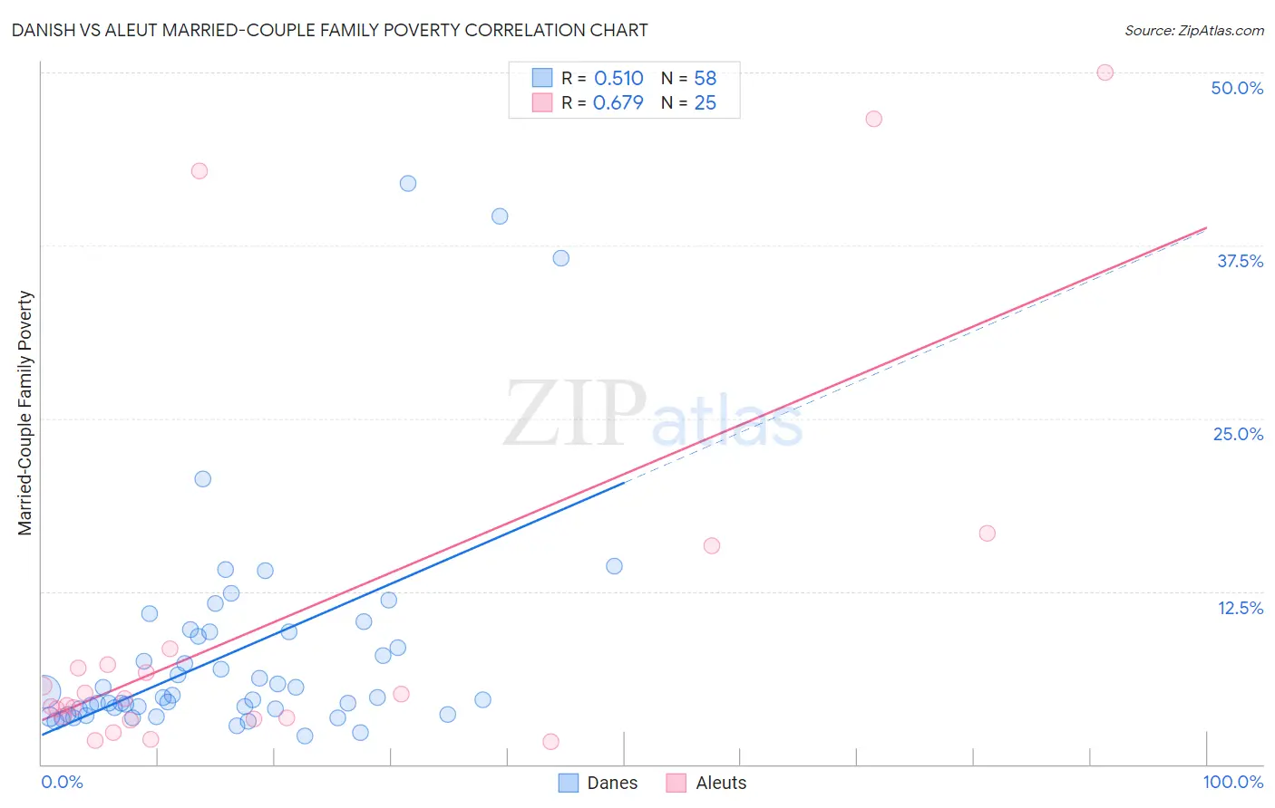 Danish vs Aleut Married-Couple Family Poverty
