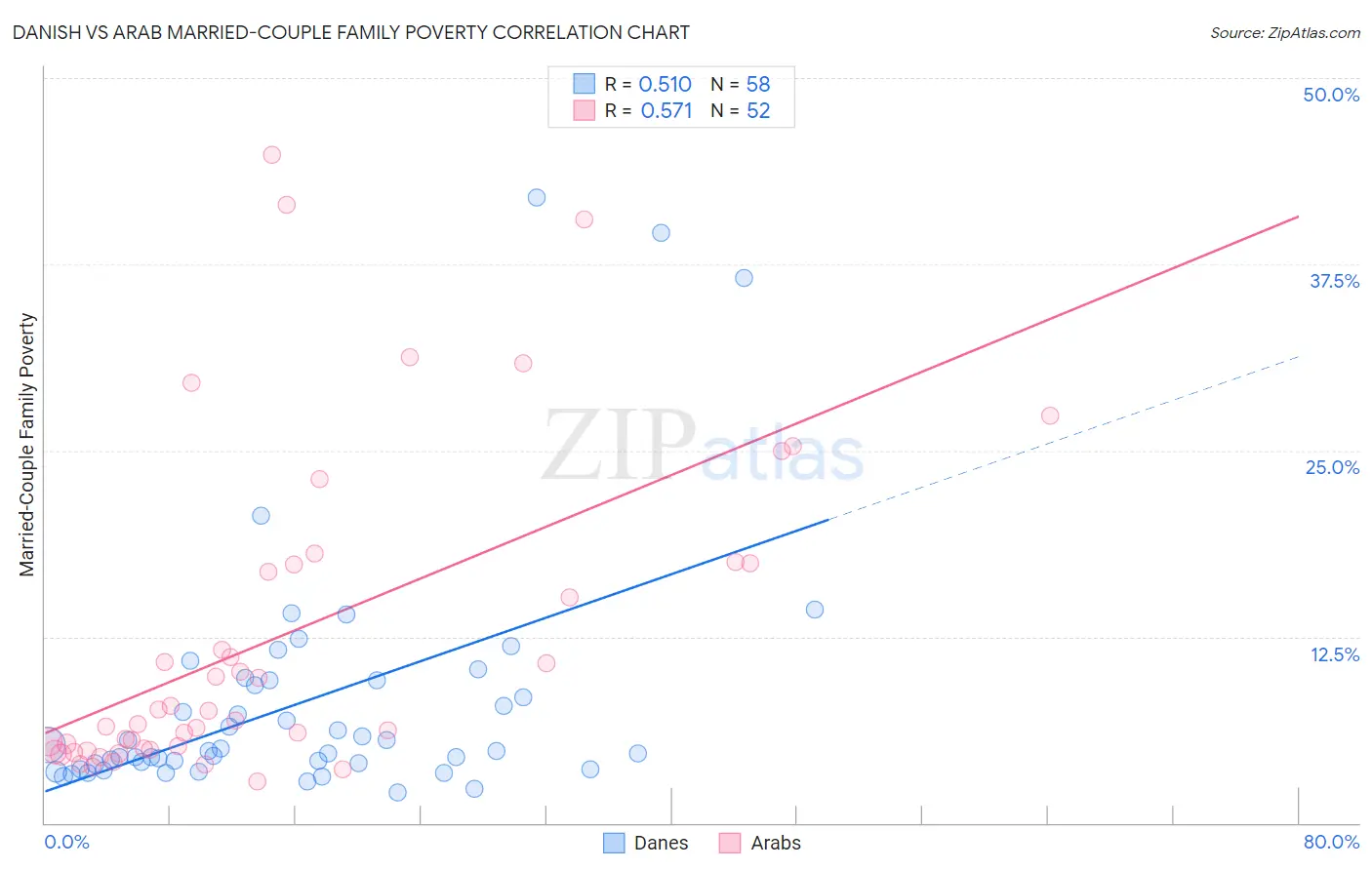 Danish vs Arab Married-Couple Family Poverty