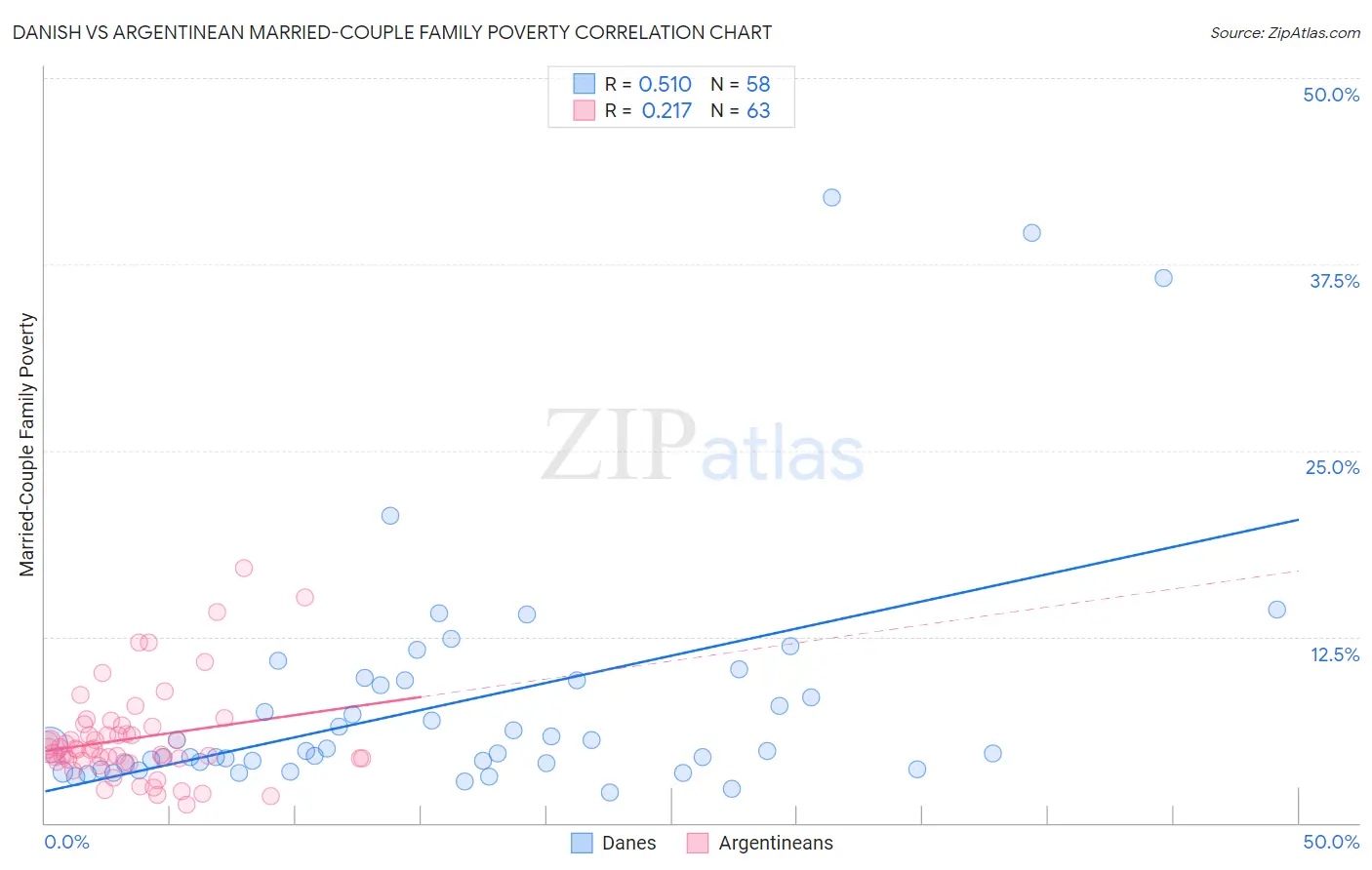 Danish vs Argentinean Married-Couple Family Poverty
