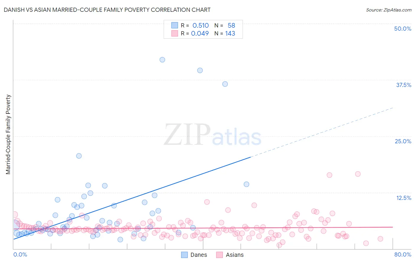 Danish vs Asian Married-Couple Family Poverty