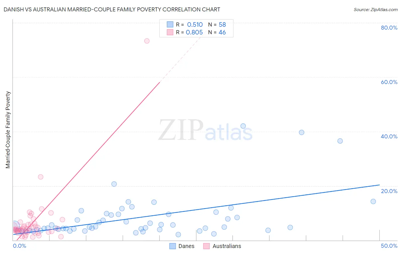Danish vs Australian Married-Couple Family Poverty