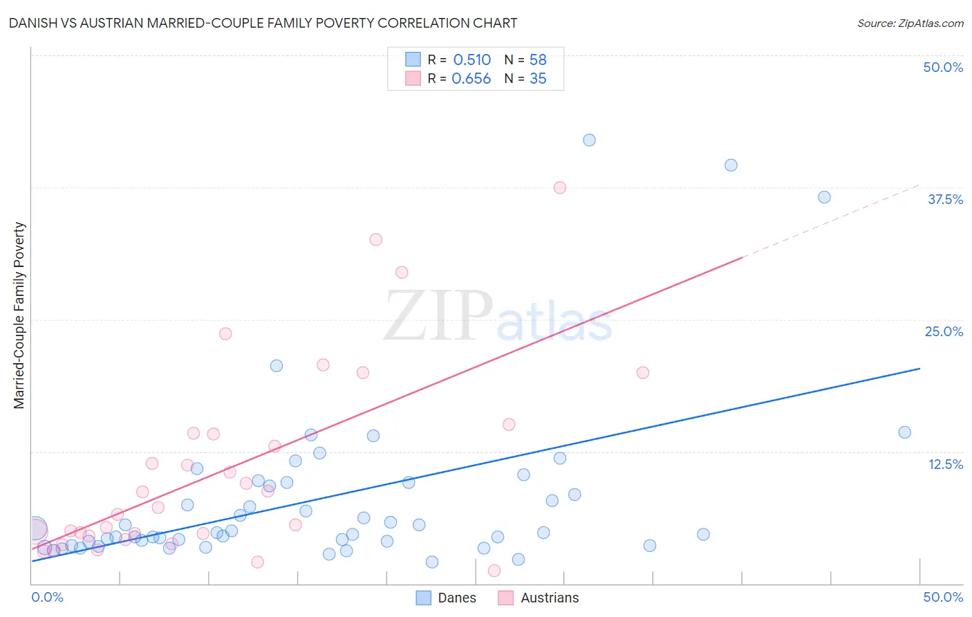 Danish vs Austrian Married-Couple Family Poverty