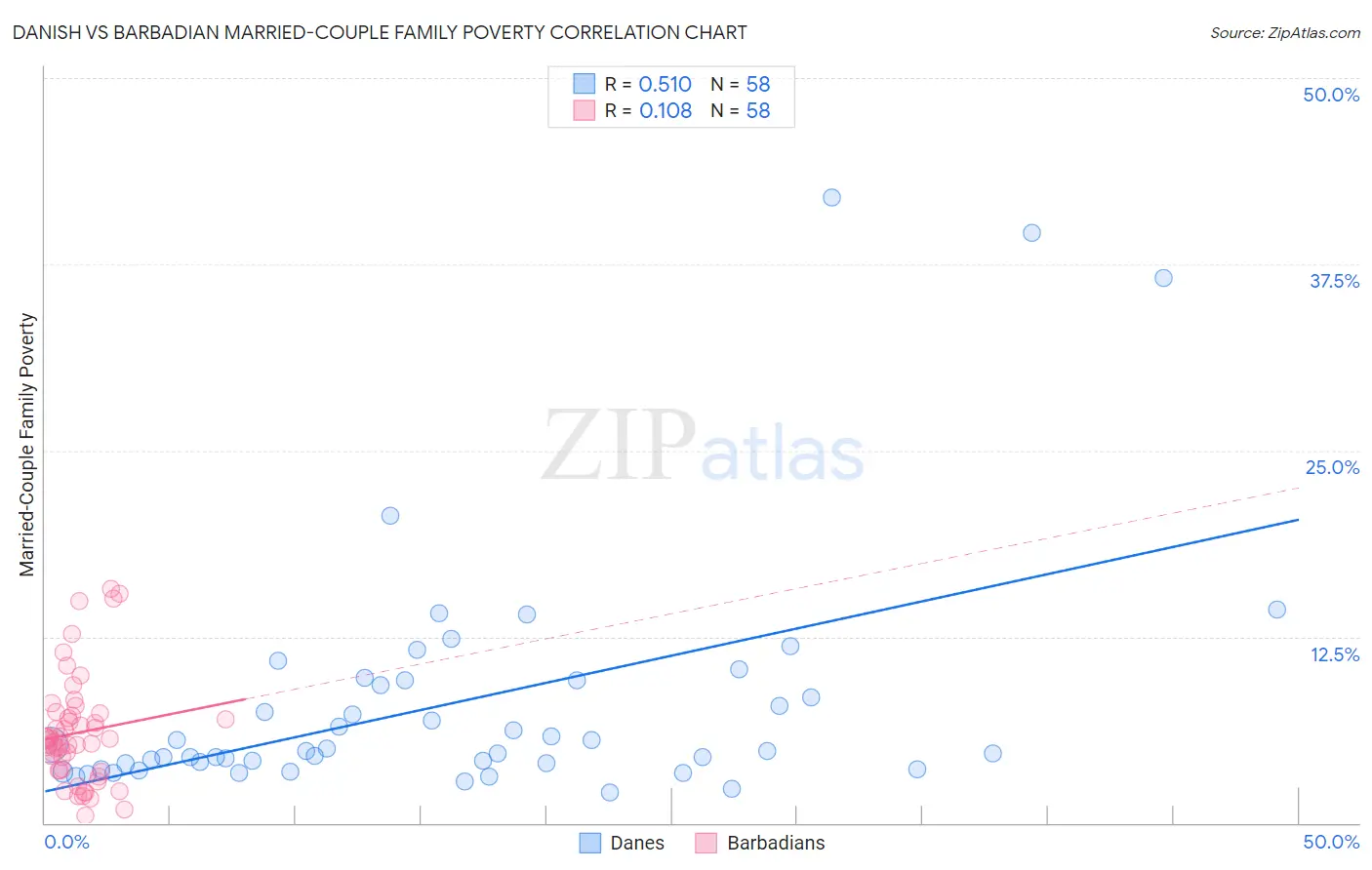 Danish vs Barbadian Married-Couple Family Poverty