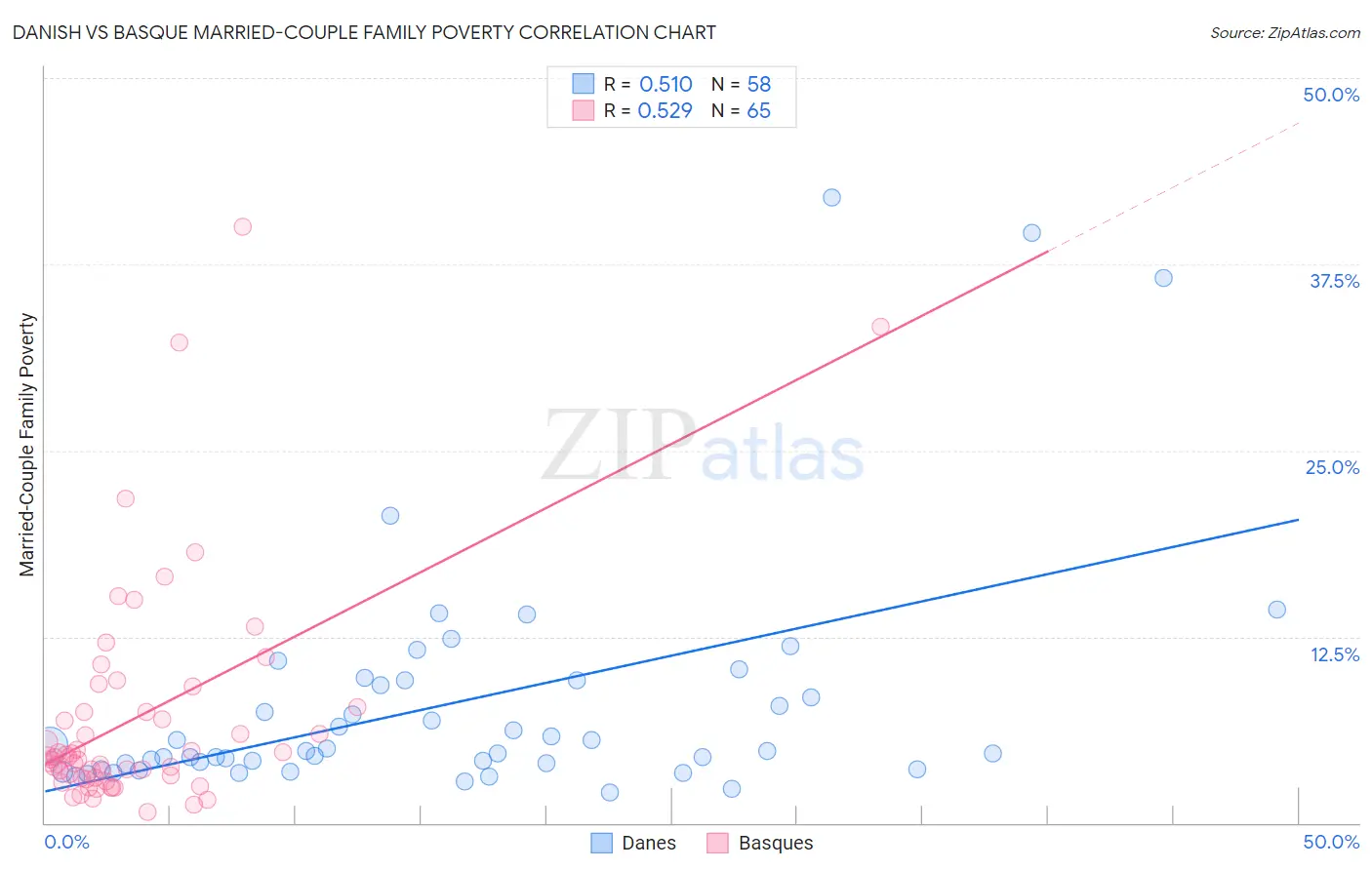 Danish vs Basque Married-Couple Family Poverty