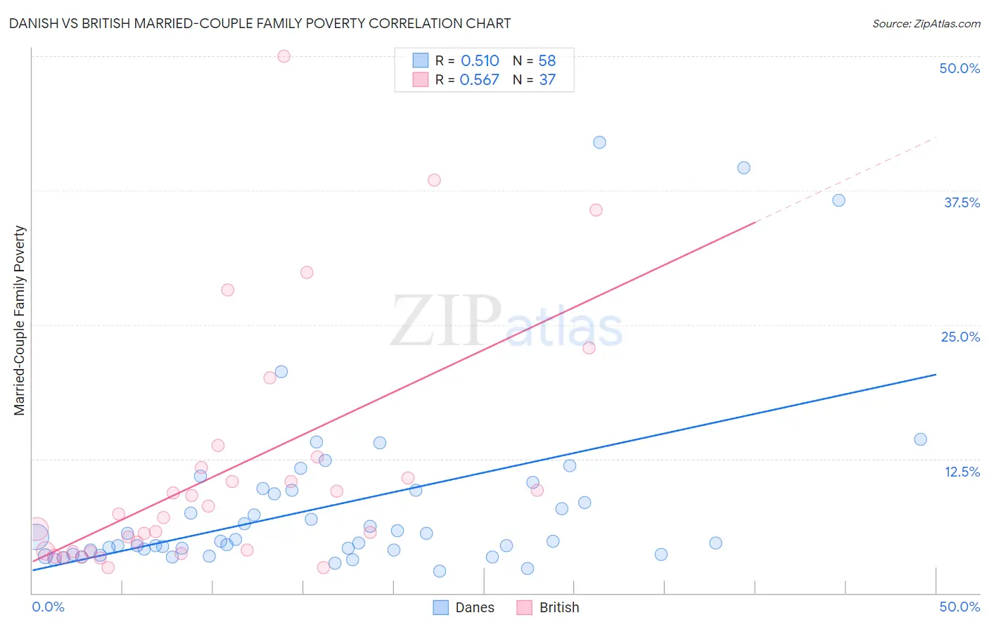 Danish vs British Married-Couple Family Poverty
