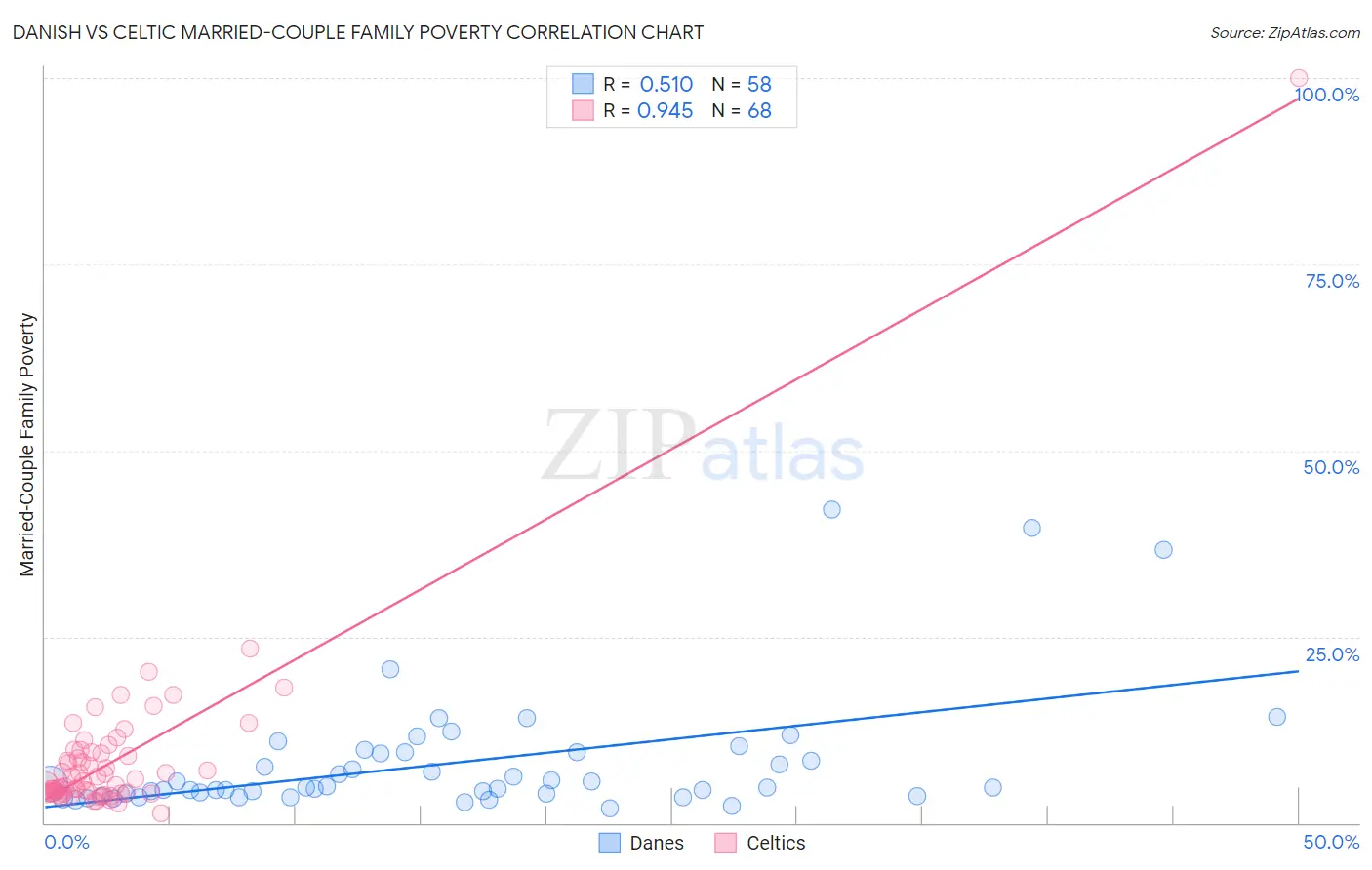 Danish vs Celtic Married-Couple Family Poverty