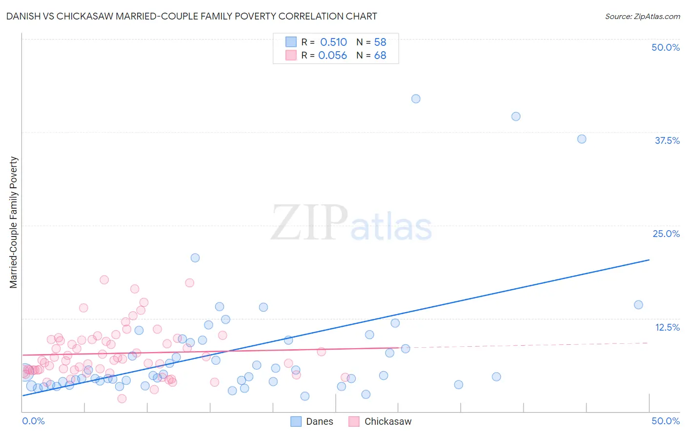 Danish vs Chickasaw Married-Couple Family Poverty